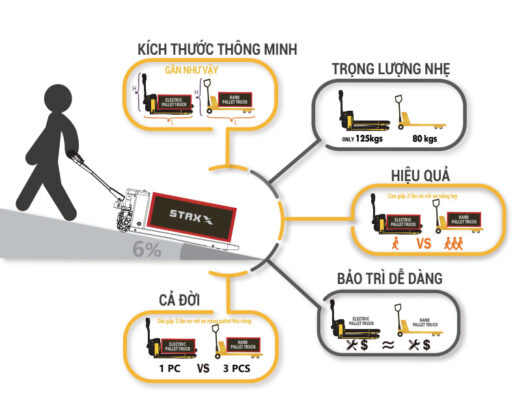 Xe nâng điện tay thấp tự động EPT20H