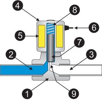 Van số xe nâng