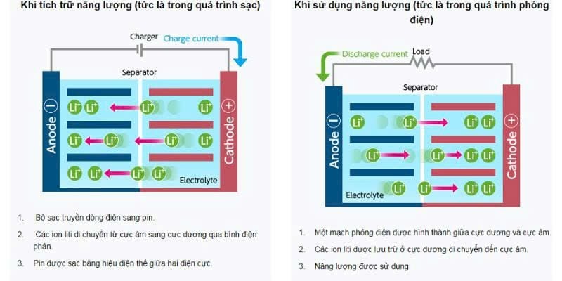 Nguyên lý hoạt động của pin Lithium